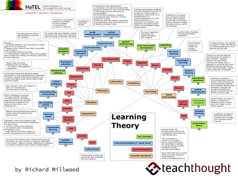 A Visual Summary 32 Learning Theories Every Teacher Should Know 2022