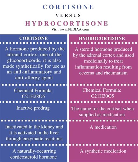 What Is The Difference Between Cortisone And Hydrocortisone Pediaacom