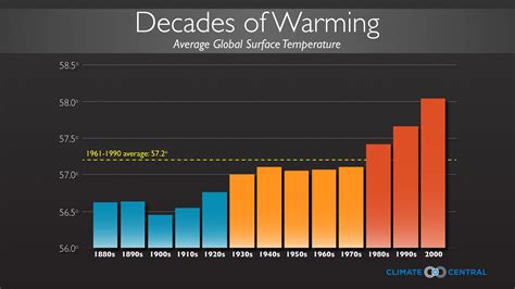Decades Of Warming Climate Central