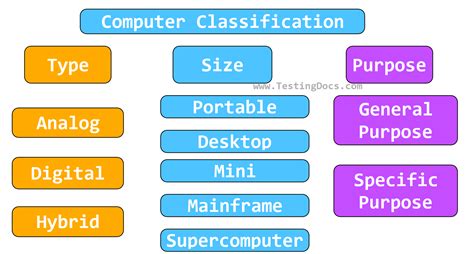 Computer Types And Classifications
