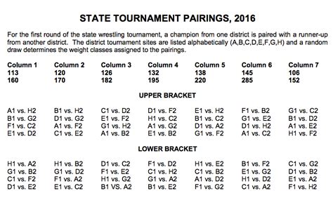 State Individual Wrestling Tournament Bracket Formula