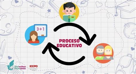 Elementos Del Proceso Educativo Mind Map