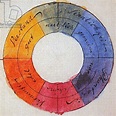 Image of Germany: Goethe's symmetric colour wheel with 'reciprocally ...
