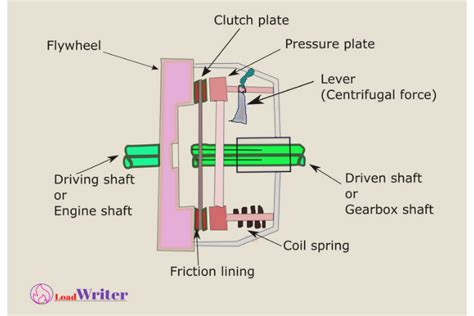 What Is A Clutch Function Requirements And Its Types Autobizz
