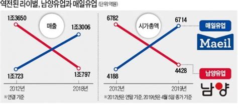 남양유업 지배 구조 개선 추진한다. 남양유업, '비상대책위원회' 체제로 전환해 쇄신 나선다. 50년 라이벌 매일·남양유업의 뒤바뀐 운명 | 한경닷컴