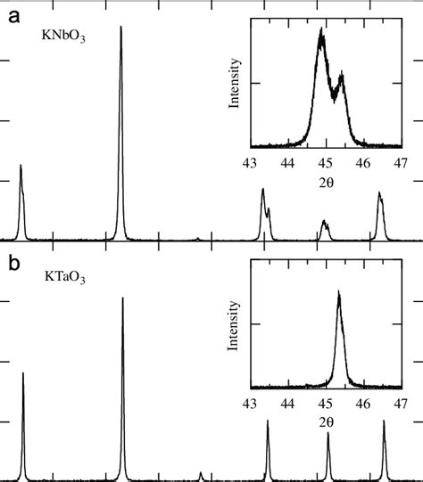 X Ray Diffraction Patterns Of A Knbo 3 And B Ktao 3 In The Insets Download Scientific