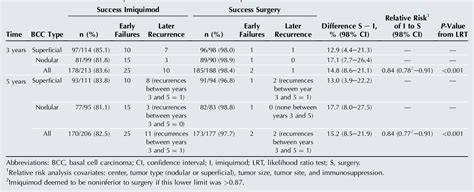 Figure 1 From Surgery Versus 5 Imiquimod For Nodular And Superficial