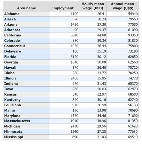 Sonographer's average hourly wage & salary by states — C.A. tops the ...