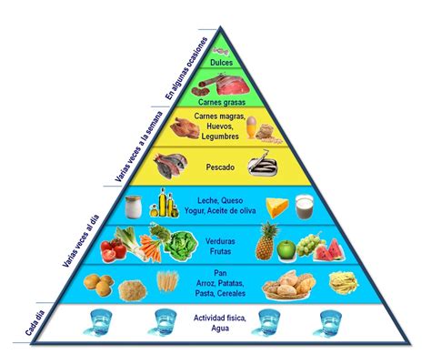 La Pirámide Nutricional Un Cuerpo Feliz