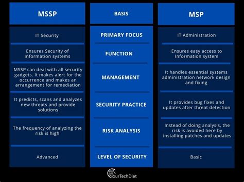 Mssp Vs Msp Whats The Difference Between The Two Providers