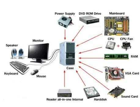 Computer hardware is a collection of several components working together. make a list of hardware and software attached with ...