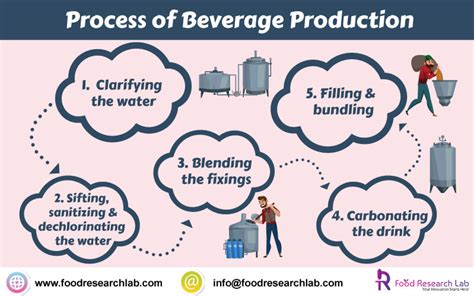 Production Process Involved In Beverage Development