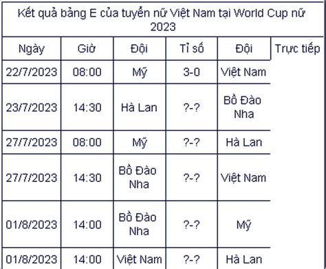 Kết quả bóng đá tuyển nữ Việt Nam tại World Cup nữ mới nhất Báo VietnamNet