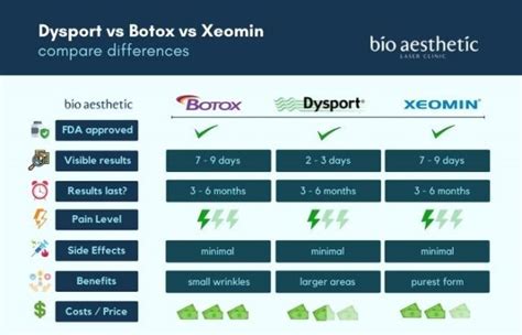 Dysport Vs Botox Which Botulinum Toxin To Choose Bio Aesthetic