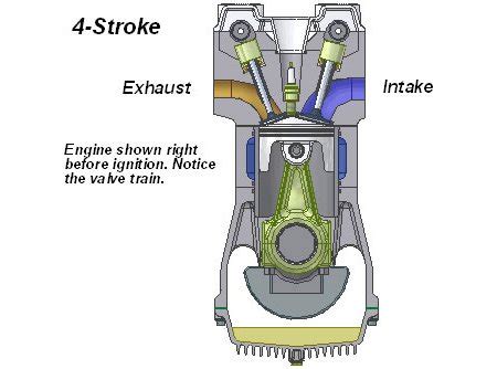 Given below are each individual stroke which is involved in the process. Two Stroke Vs. Four Stroke Motorcycle Engines