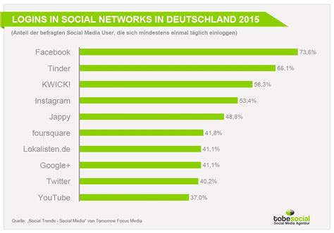 According to the same hootsuite study, 90% of brands want to build brand awareness through social media. Studie zur Social Media Nutzung in 2015 - Wo und wie oft ...