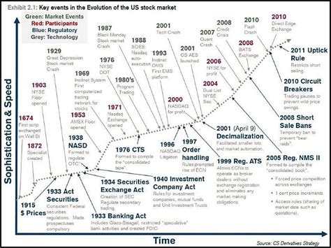 The Complete History And Evolution Of The Modern Stock Market Chart Business Insider