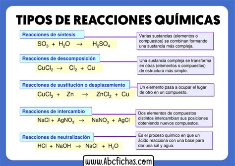 Tipos De Reacciones Quimicas Abc Fichas