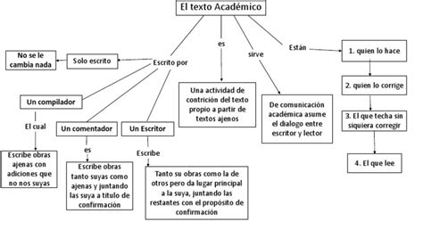 Elabora Un Mapa Conceptual Sobre Los Tipos De Textos AcadÉmicos