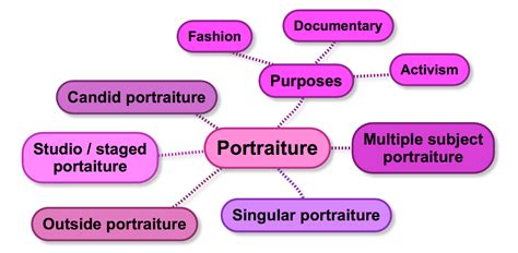 Emma Weeks As Photography Component 1 Portraiture Mind Map