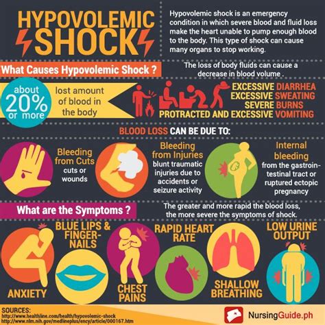 Nursing Guide Mobile Emergency Nursing Nurse Hypovolemic Shock