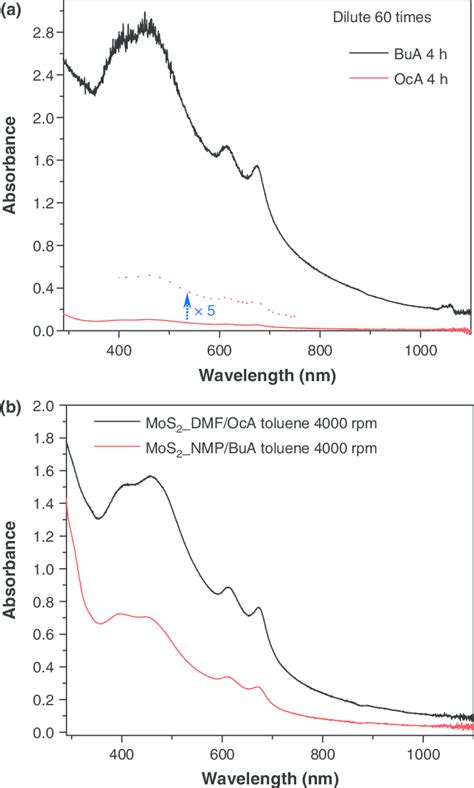 A Uv Vis Absorption Spectra Of The Mos 2 Nanosheets Exfoliated In 10