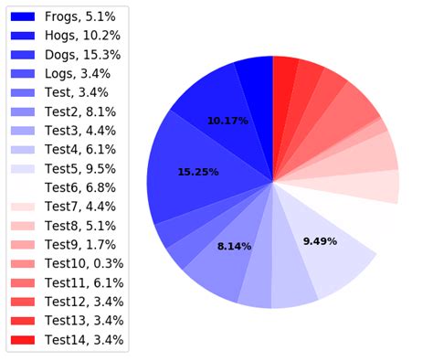 Matplotlib Pie Chart Show Percentage And Value Learn Diagram