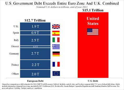 Phase Line Birnam Wood Us Debt Compared To Europe