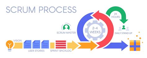 Scrum Process Infographic Agile Development Methodology