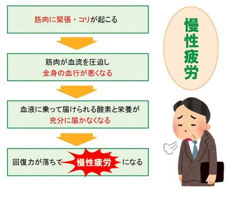 Definition of 疲労, meaning of 疲労 in japanese: 全身症状：疲労感や全身の倦怠感のほかに、、 微熱、のどの ...