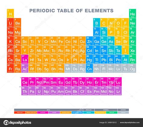 Tabla Periódica Elementos Tabla Periódica Multicolor Pantalla Tabular