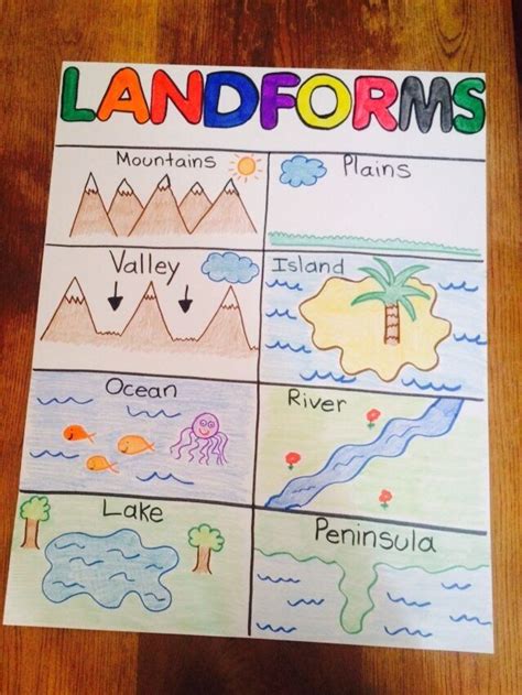 Landform Worksheets For Kids Landforms Anchor Chart Kindergarten
