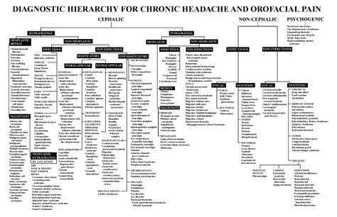 Differential Diagnosis Of Oro Maxillofacial Pain Chart ~ Dentistry And