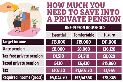 if you want holidays when you retire you ll need a £305k pension pot