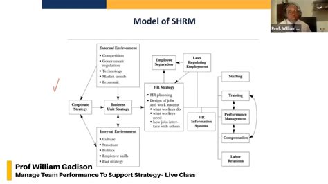 Model Of Shrm Manage Team Performance To Support Strategy Live Class