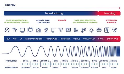 Ionising And Non Ionising Radiation Safework Nsw