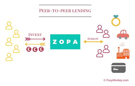If you are a malaysian tax resident, you need to declare the interest that you have earned when you file your taxes. Zopa Review for Investors (Peer-to-Peer Lending) - Foxy Monkey