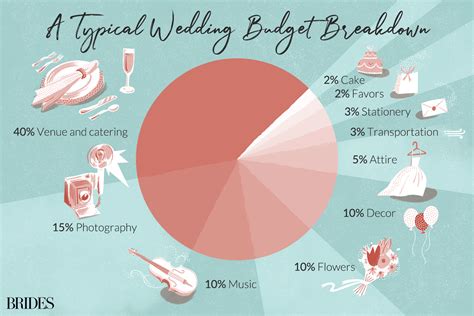 I think this can be misleading. How to Allocate Your Wedding Budget and Tricks to Stay on Track