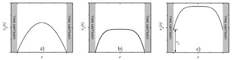Velocity Profiles A Newtonian Fluid B Non Newtonian Fluid C