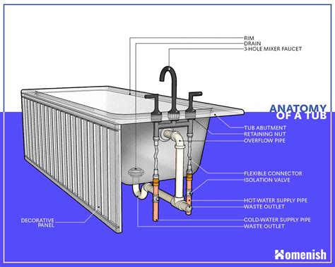 The Main Parts Of A Bathtub With Illustrated Diagram Homenish