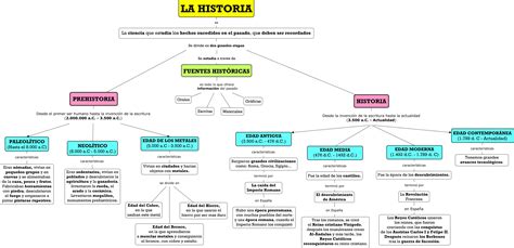 Etapas De La Historia Cursos Online Web