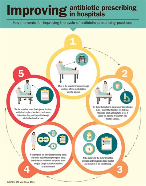 Acute Care Post Acute Care Program