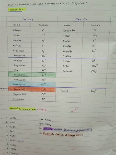 Formula kimia bagi sebatian ion. Cikgu Nurul : Koleksi Nota Pelajar (Kimia)