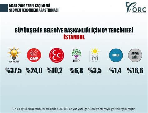 Yerel seçimler için son anket sonucusu A Haber Son Dakika Gündem