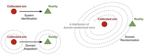 Rl Weekly 18 Survey Of Domain Randomization Techniques For Sim To Real