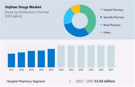 Orphan Drugs Market Size Share And Trends To 2027