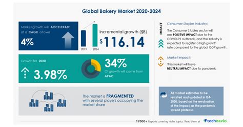 Bakery Market Global Industry Trends Share Size Growth Opportunity