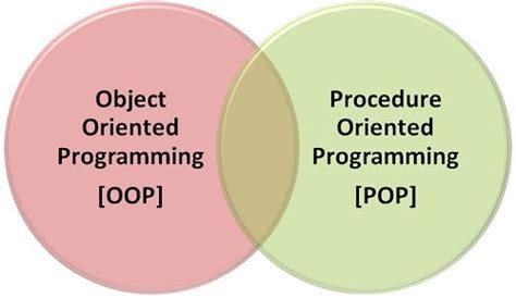 Differences Between Procedural Programming Pop And Object Oriented
