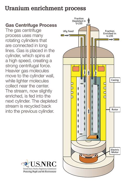Nuclear fuels are used to generate electrical power, to make isotopes, and to make weapons. Uranium Enrichment Process | Infographic of the Enrichment ...
