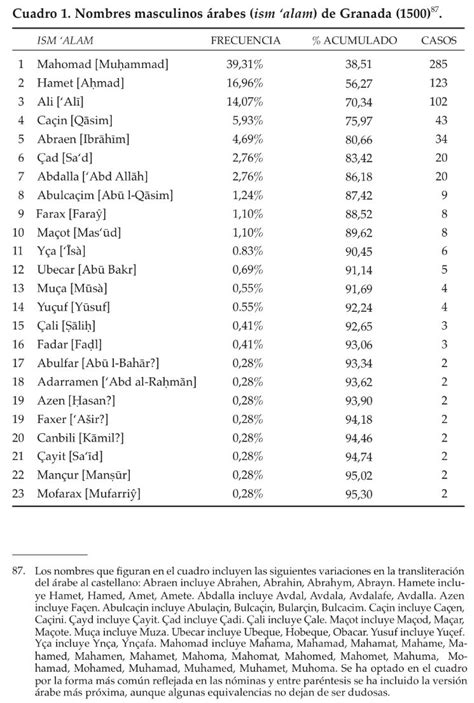 Inclusion of names does not necessarily indicate acceptability as dancer names, but every attempt was made to find appropriate ones. M. Ballan on Twitter: "Most popular male & female Arabic ...